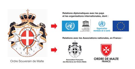 l'ordre de malte secte